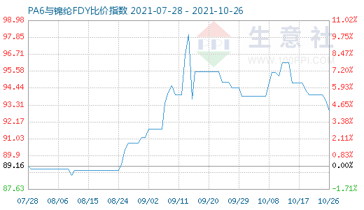 10月26日PA6與錦綸FDY比價指數圖