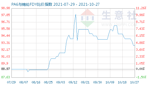 10月27日PA6與錦綸FDY比價指數圖