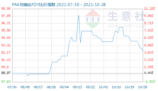 10月28日PA6與錦綸FDY比價指數圖