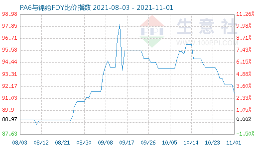 11月1日PA6與錦綸FDY比價指數圖