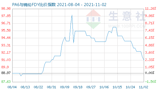 11月2日PA6與錦綸FDY比價(jià)指數(shù)圖