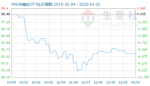 1月2日PA6與錦綸DTY比價指數圖