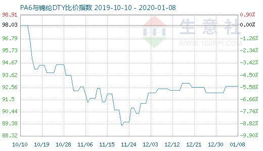 1月8日PA6與錦綸DTY比價指數圖