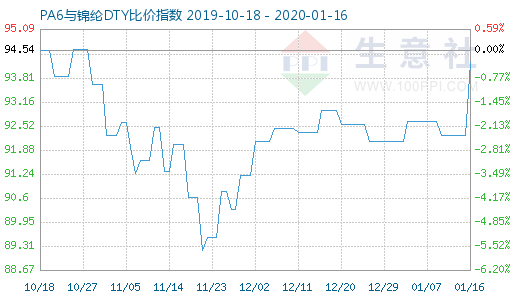 1月16日PA6與錦綸DTY比價指數圖