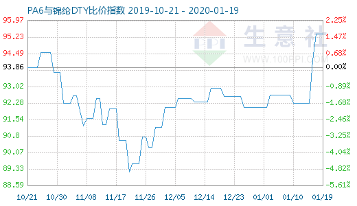 1月19日PA6與錦綸DTY比價指數圖