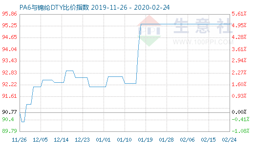 2月24日PA6與錦綸DTY比價指數(shù)圖