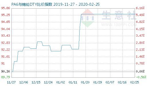 2月25日PA6與錦綸DTY比價指數圖