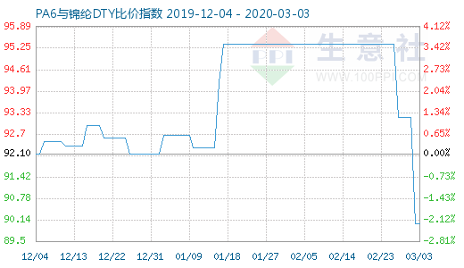 3月3日PA6與錦綸DTY比價指數圖