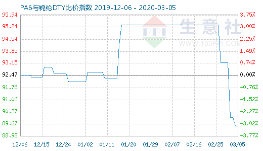 3月5日PA6與錦綸DTY比價指數圖