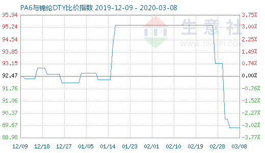 3月8日PA6與錦綸DTY比價指數圖