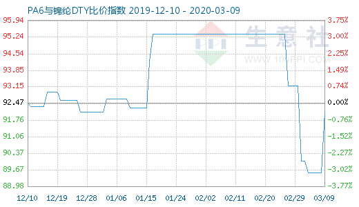3月9日PA6與錦綸DTY比價指數圖