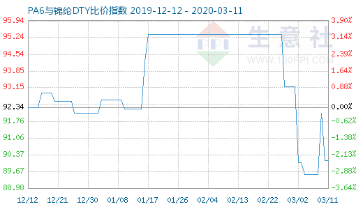3月11日PA6與錦綸DTY比價指數圖
