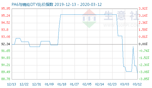 3月12日PA6與錦綸DTY比價指數圖