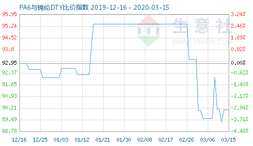 3月15日PA6與錦綸DTY比價指數圖