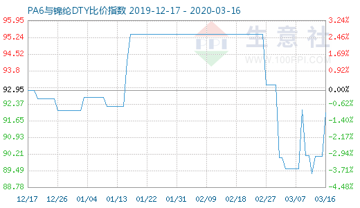 3月16日PA6與錦綸DTY比價指數圖