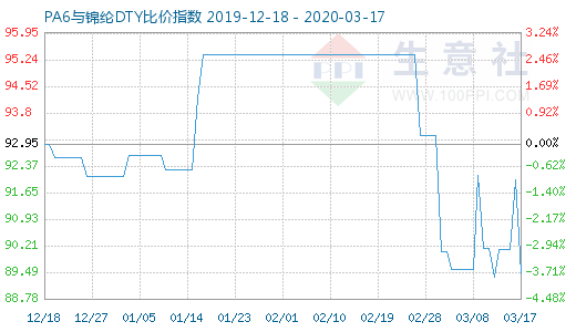 3月17日PA6與錦綸DTY比價指數圖