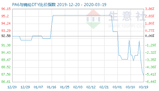 3月19日PA6與錦綸DTY比價指數圖