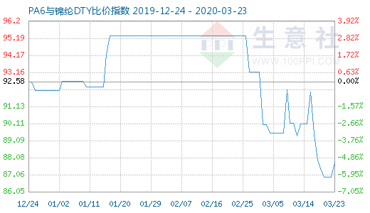 3月23日PA6與錦綸DTY比價指數圖