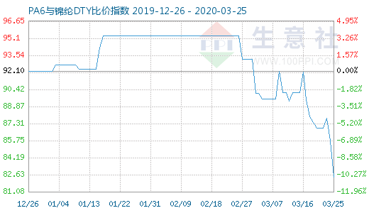 3月25日PA6與錦綸DTY比價指數(shù)圖