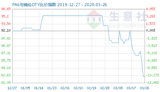 3月26日PA6與錦綸DTY比價指數圖