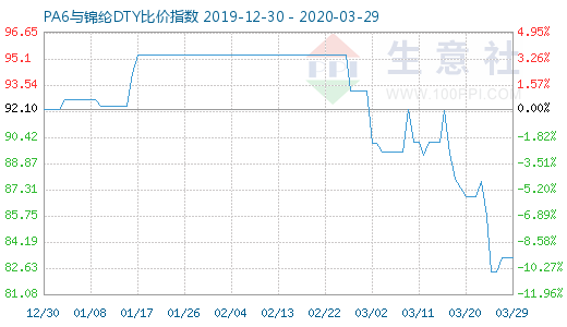 3月29日PA6與錦綸DTY比價指數(shù)圖