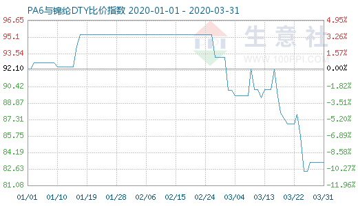3月31日PA6與錦綸DTY比價指數圖