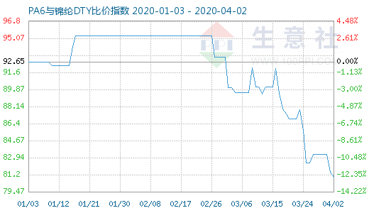 4月2日PA6與錦綸DTY比價指數圖