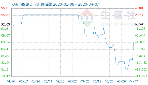 4月7日PA6與錦綸DTY比價(jià)指數(shù)圖