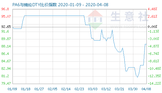 4月8日PA6與錦綸DTY比價指數圖