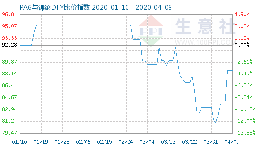 4月9日PA6與錦綸DTY比價指數(shù)圖