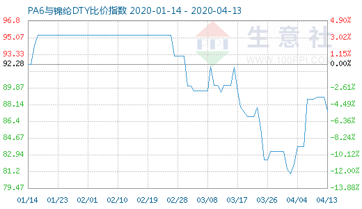 4月13日PA6與錦綸DTY比價指數圖