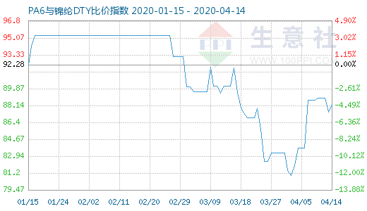 4月14日PA6與錦綸DTY比價指數(shù)圖
