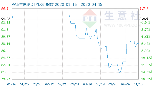 4月15日PA6與錦綸DTY比價指數(shù)圖