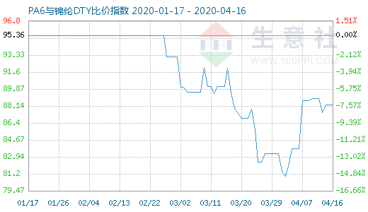 4月16日PA6與錦綸DTY比價指數(shù)圖
