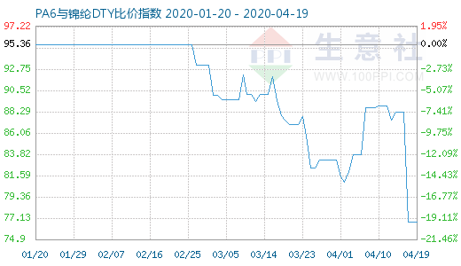4月19日PA6與錦綸DTY比價指數圖