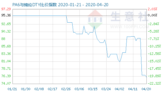 4月20日PA6與錦綸DTY比價指數圖