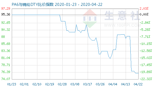 4月22日PA6與錦綸DTY比價指數圖