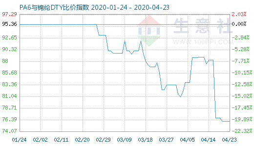 4月23日PA6與錦綸DTY比價指數圖