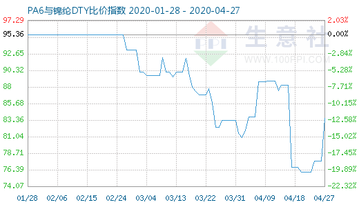 4月27日PA6與錦綸DTY比價(jià)指數(shù)圖