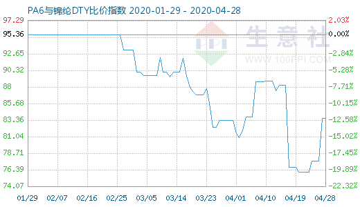 4月28日PA6與錦綸DTY比價指數圖