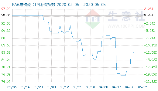 5月5日PA6與錦綸DTY比價指數圖