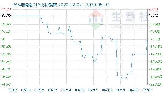 5月7日PA6與錦綸DTY比價指數(shù)圖