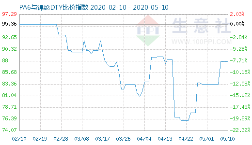 5月10日PA6與錦綸DTY比價指數圖
