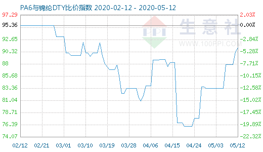 5月12日PA6與錦綸DTY比價(jià)指數(shù)圖