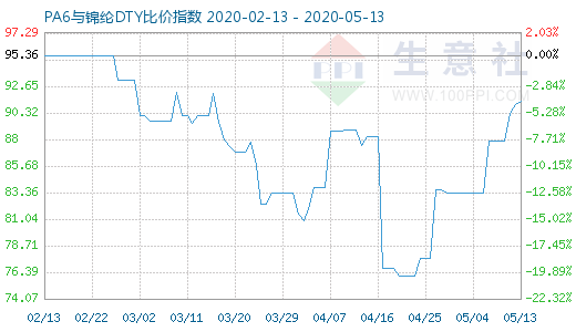5月13日PA6與錦綸DTY比價指數圖