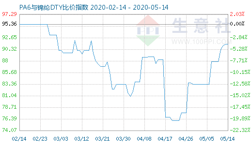 5月14日PA6與錦綸DTY比價指數圖