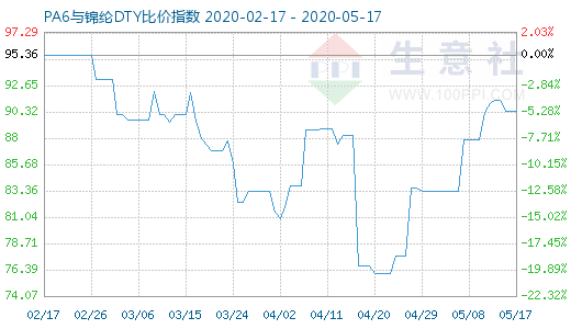5月17日PA6與錦綸DTY比價指數圖
