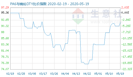 5月19日PA6與錦綸DTY比價指數(shù)圖