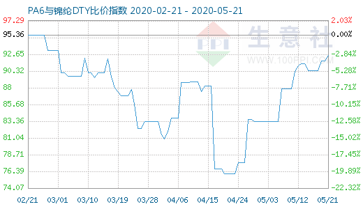 5月21日PA6與錦綸DTY比價指數圖