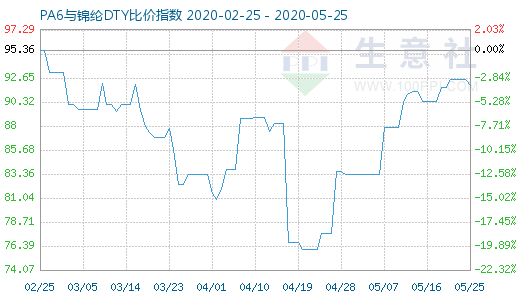 5月25日PA6與錦綸DTY比價指數圖